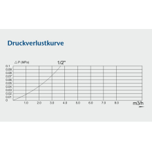 Ventilzähler Kompakt „ECO” zur Montage auf Unterputzventile TWO in ONE / 0,1-90°C