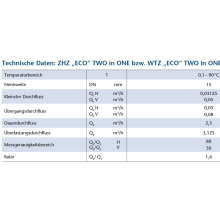 Zapfhahnzähler „ECO” TWO in ONE / 0,1 – 90°C zur Montage für Schlauchanschluss MID Q3 2,5 Qn m³/h 1,5 3/4" 110 mm inklusive Eichung